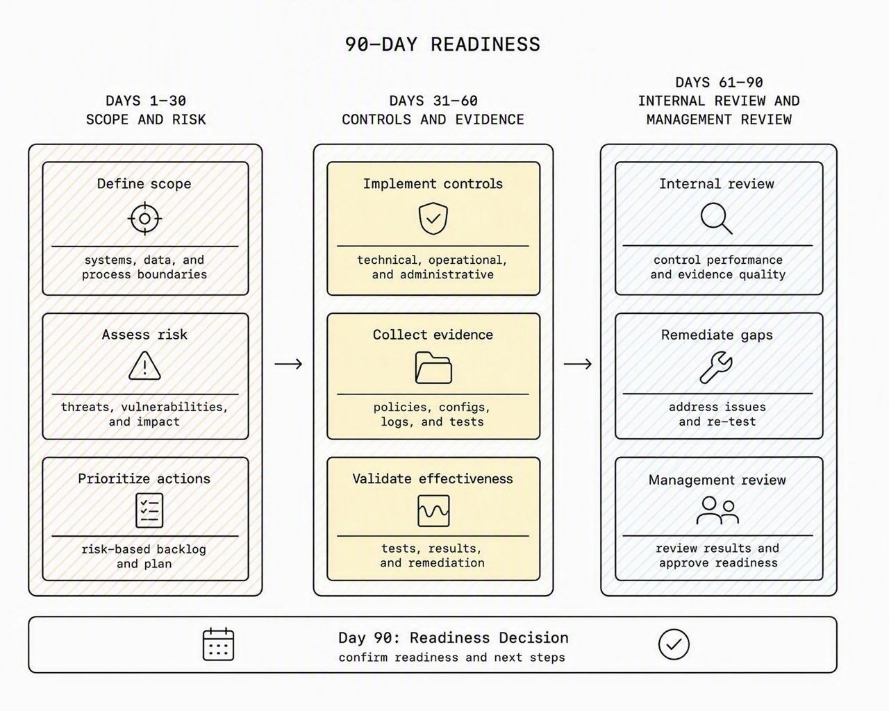 A 90-day readiness sequence covers scope and risk, controls and evidence, then internal and management review.