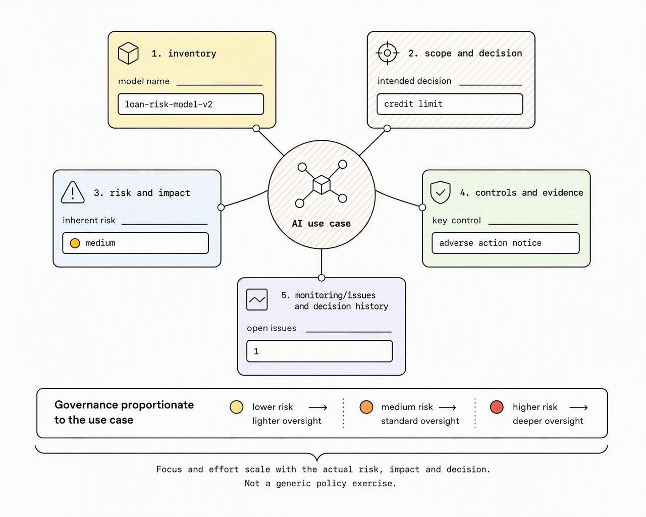 Five connected governance records around one AI use case: inventory, scope and decision, risk and impact, controls and evidence, and monitoring, issues and decision history.