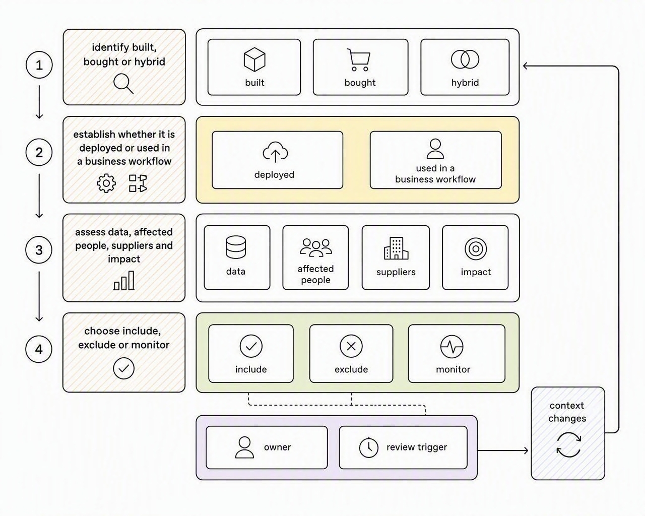 A decision path for a new AI use case: assess context, then include, exclude or monitor it with accountable ownership and a review trigger.