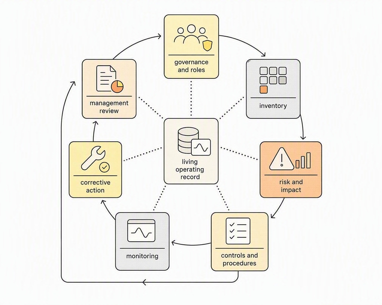 An AIMS operating loop connecting governance, inventory, risk and impact, controls, monitoring, corrective action and management review through living records.