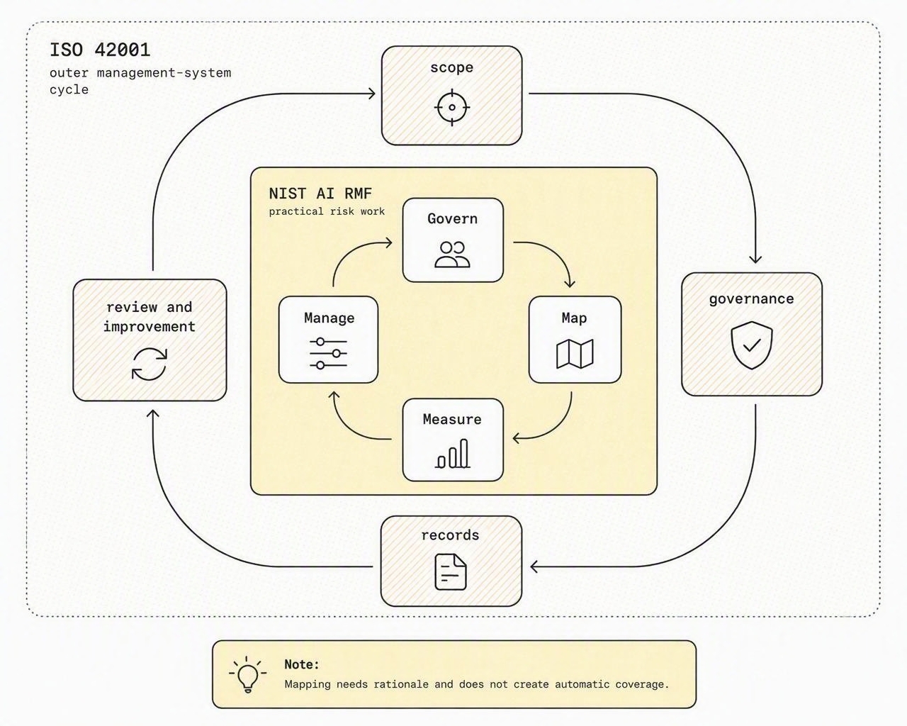 ISO 42001 management-system work and NIST AI RMF risk functions shown as complementary, not automatically interchangeable.