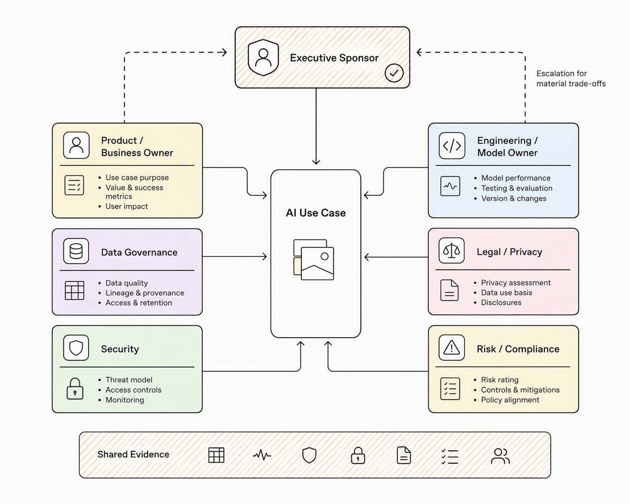 A role map connecting executive sponsorship, business and technical ownership, data governance, security, legal/privacy and risk/compliance to one AI use case.