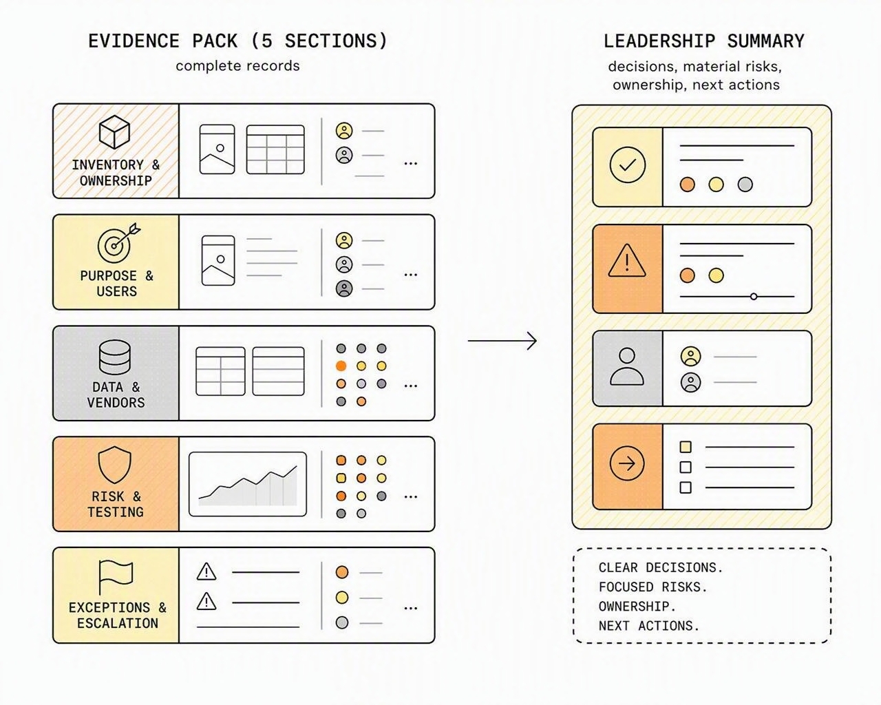 A board- and customer-ready AI evidence pack: five record sections distilled into a leadership summary of decisions, risks, ownership and next actions.