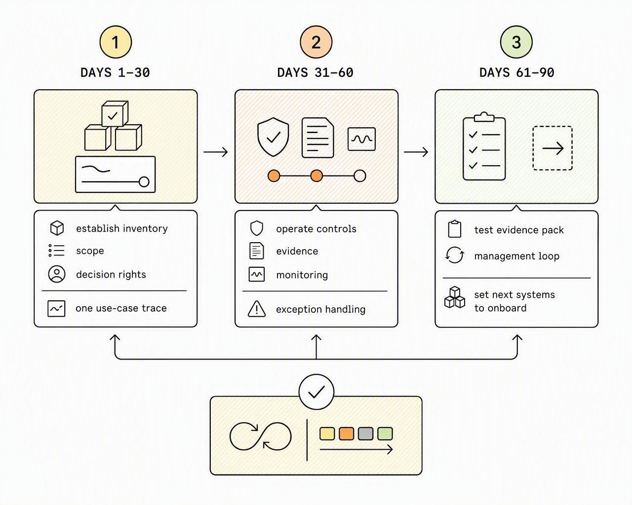 A 90-day AI governance launch: establish inventory, scope and decision rights; operate controls and evidence; then test the pack and management loop.