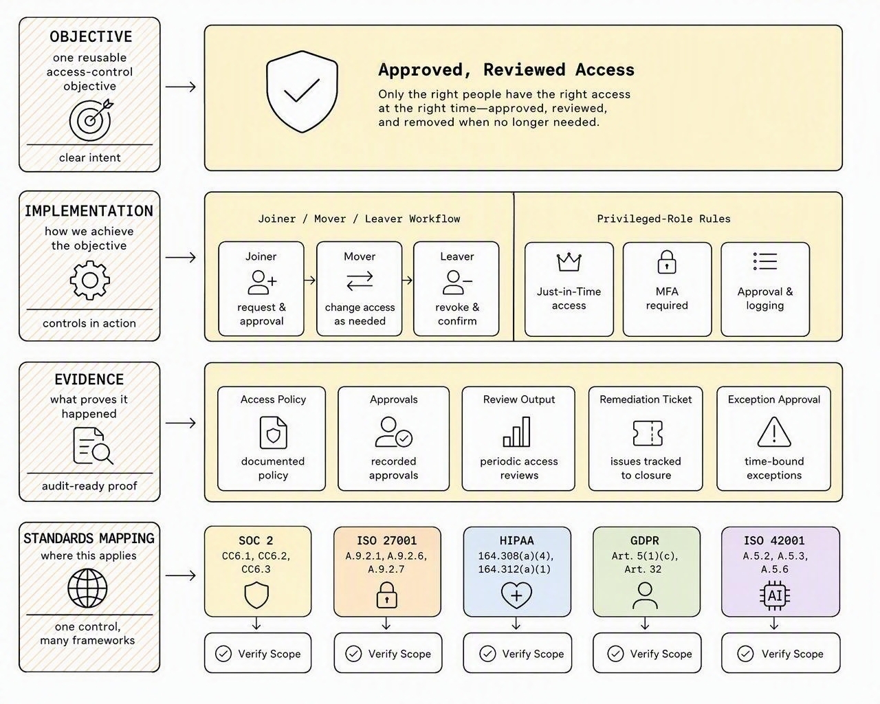 A reusable access control maps to multiple frameworks, with scope verification retained for each.