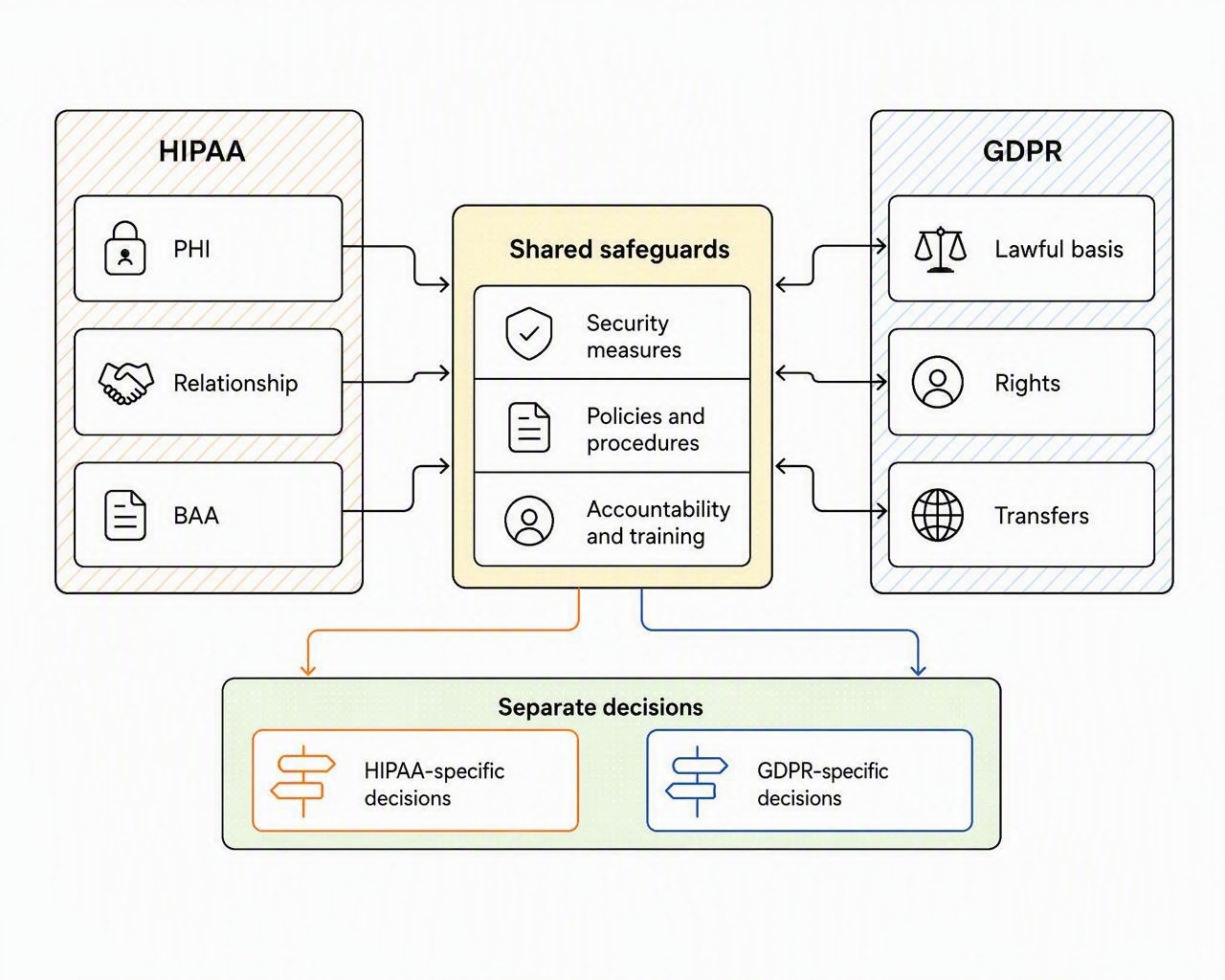 Shared safeguards support HIPAA and GDPR while their distinct decisions remain visible.