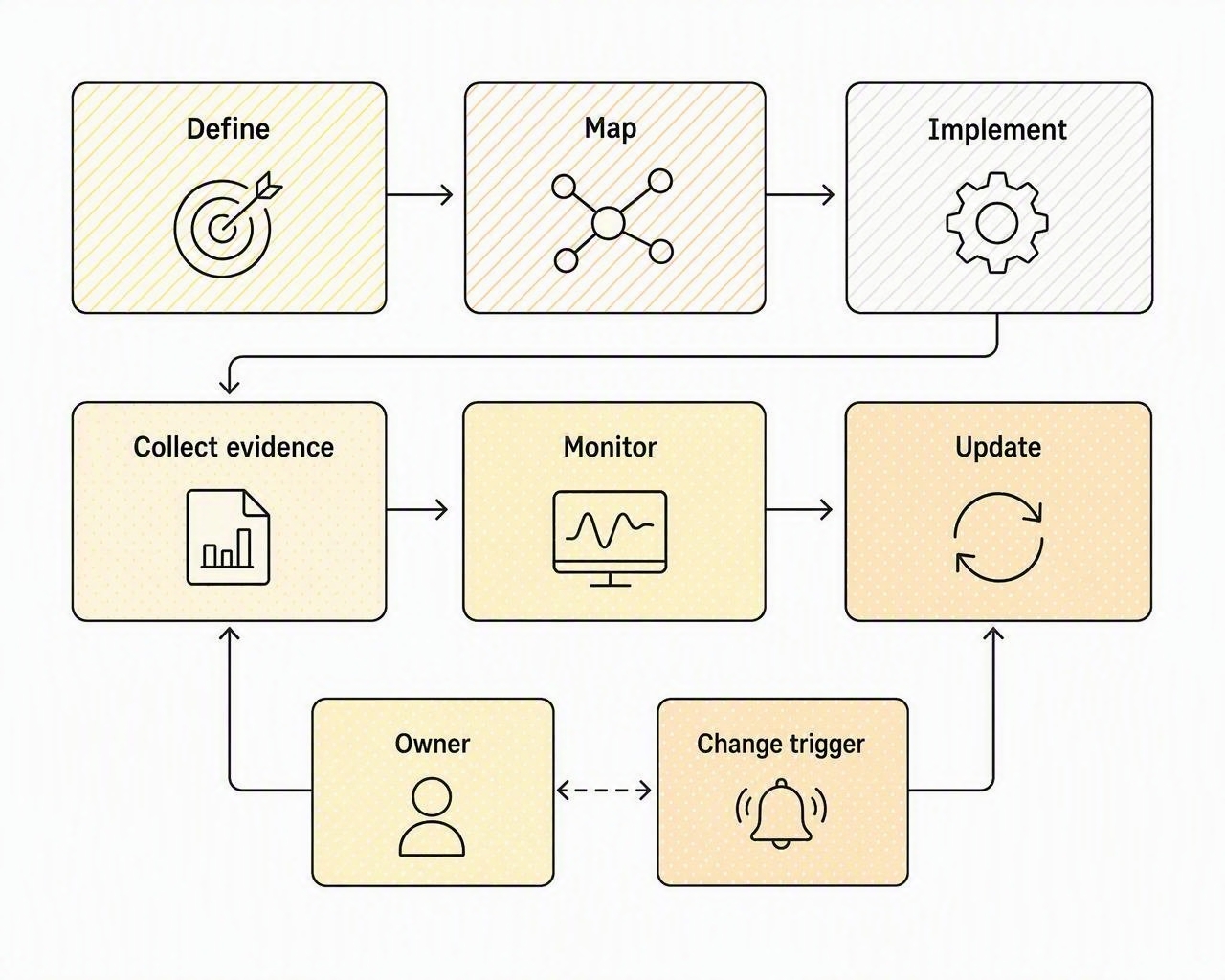 The shared-control lifecycle: define, map, implement, collect evidence, monitor and update.