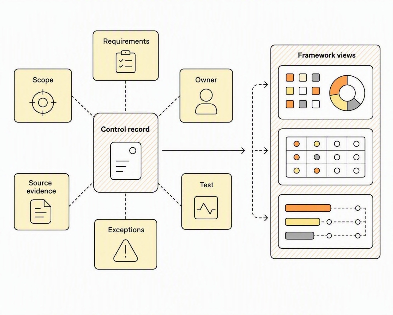 One control record supports many review contexts without duplicating evidence.