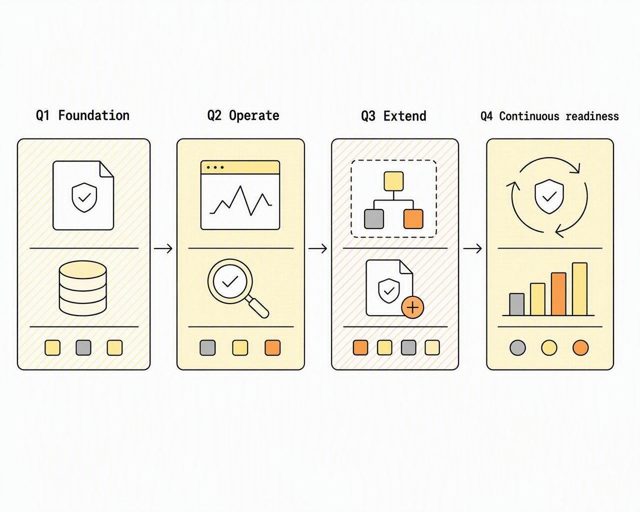 A 12-month roadmap from shared foundation to continuous readiness.