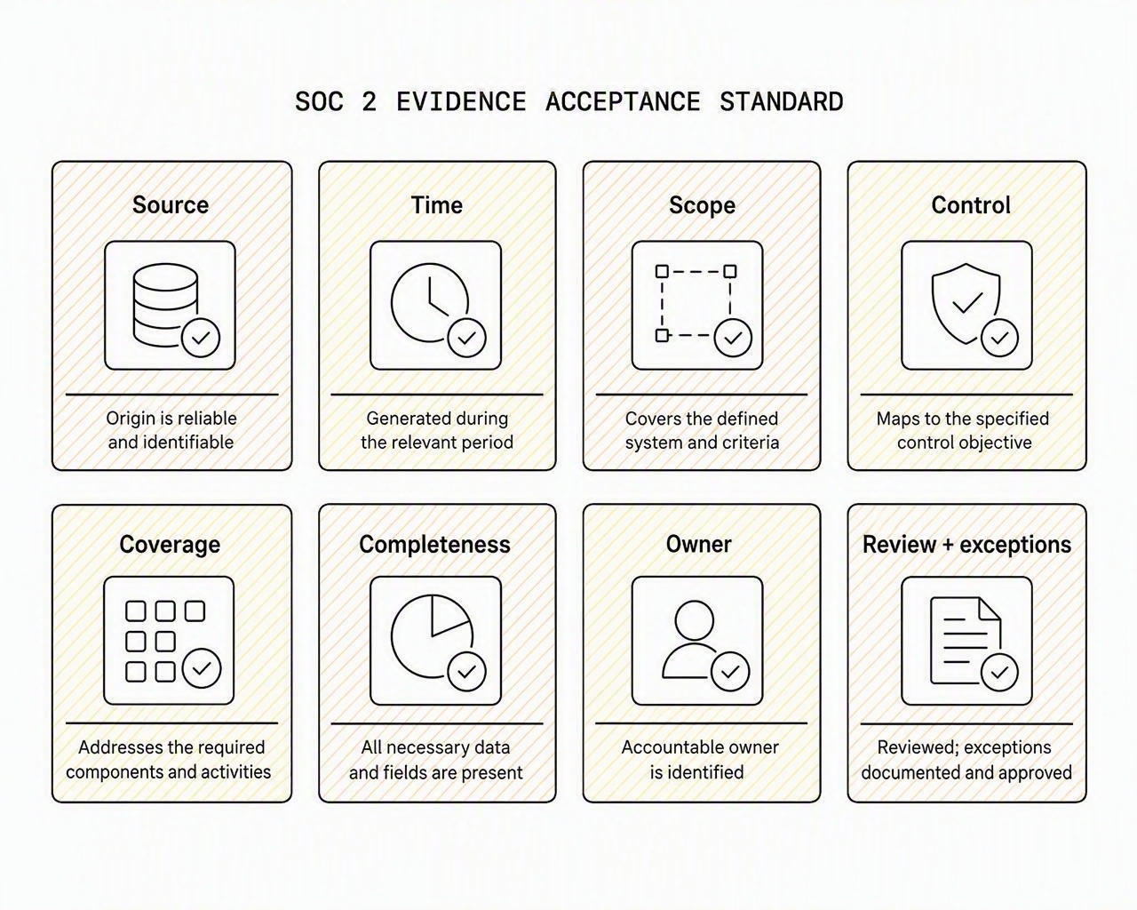 Eight essential checks for clear, reviewable SOC 2 evidence.