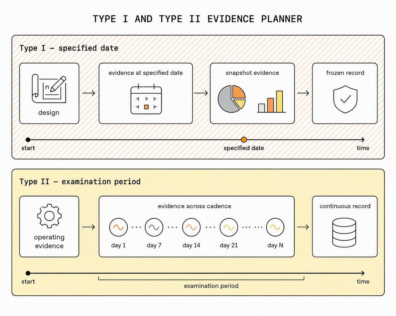 Type I evidence at a specified date versus Type II evidence across an examination period.