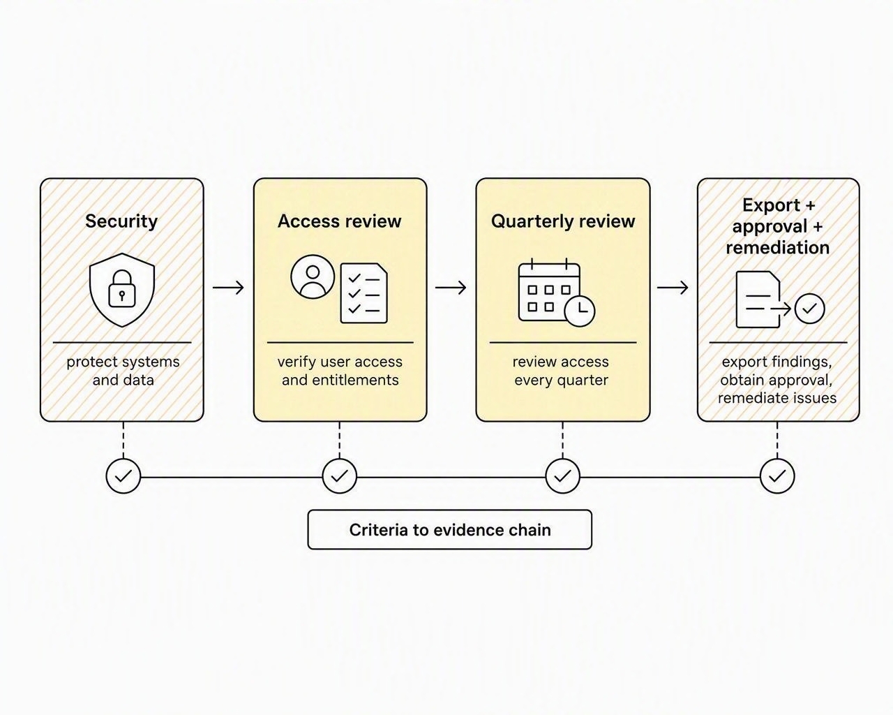 A traceable chain from Security to a quarterly access review and its evidence.
