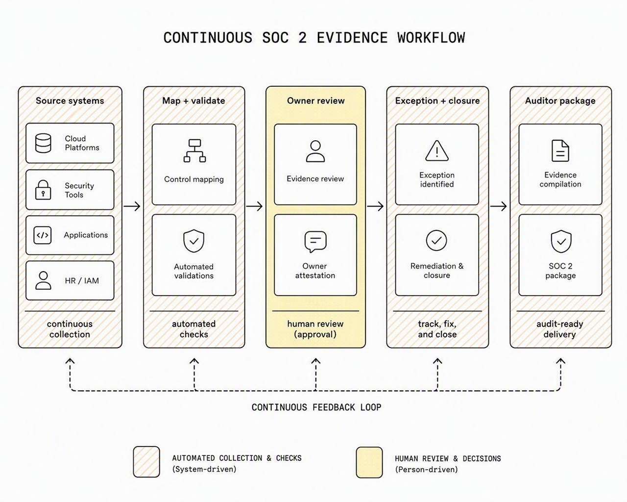 A continuous evidence route from source systems to validated, owner-reviewed auditor packaging.