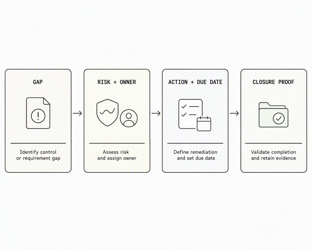 A concise exception record from identified gap through accountable closure proof.