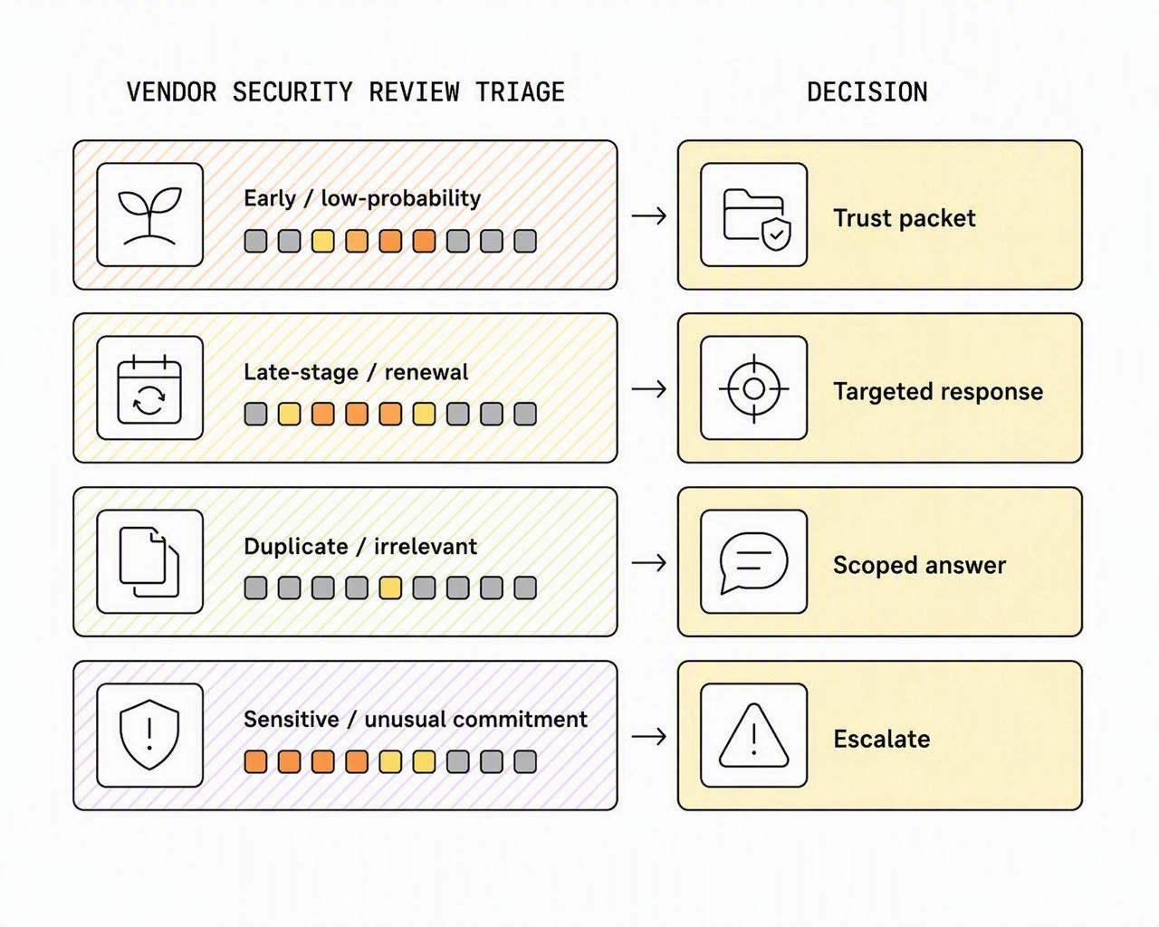 A security-review triage route that distinguishes trust-packet, targeted-response, scoped-answer and escalation paths.