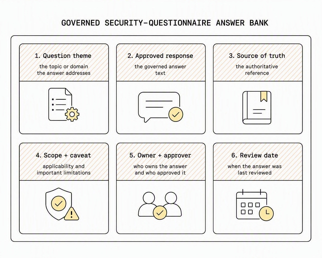Six fields that make a questionnaire answer safe to reuse.
