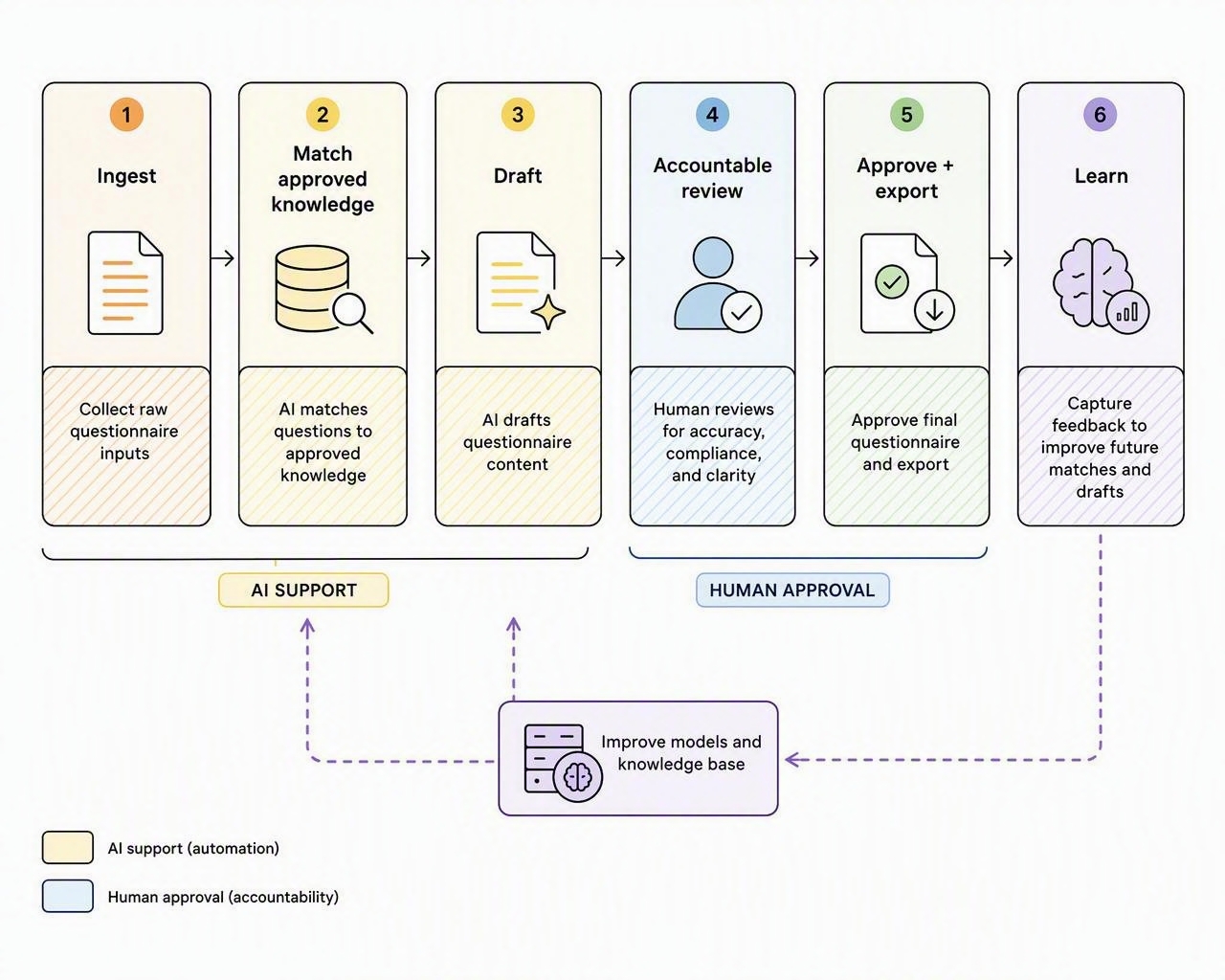A questionnaire route from intake and approved knowledge matching to accountable approval and learning.