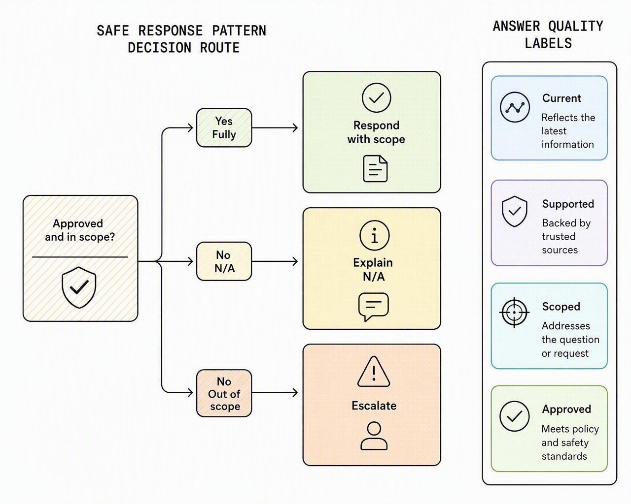 A safe answer route that responds in scope, explains not-applicable answers or escalates.