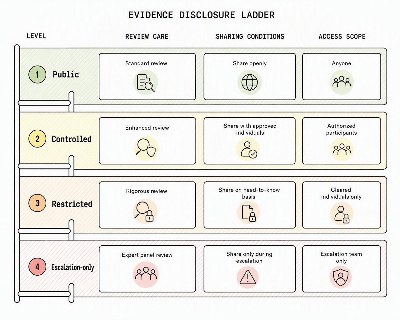 Four evidence-disclosure levels from public material to escalation-only information.