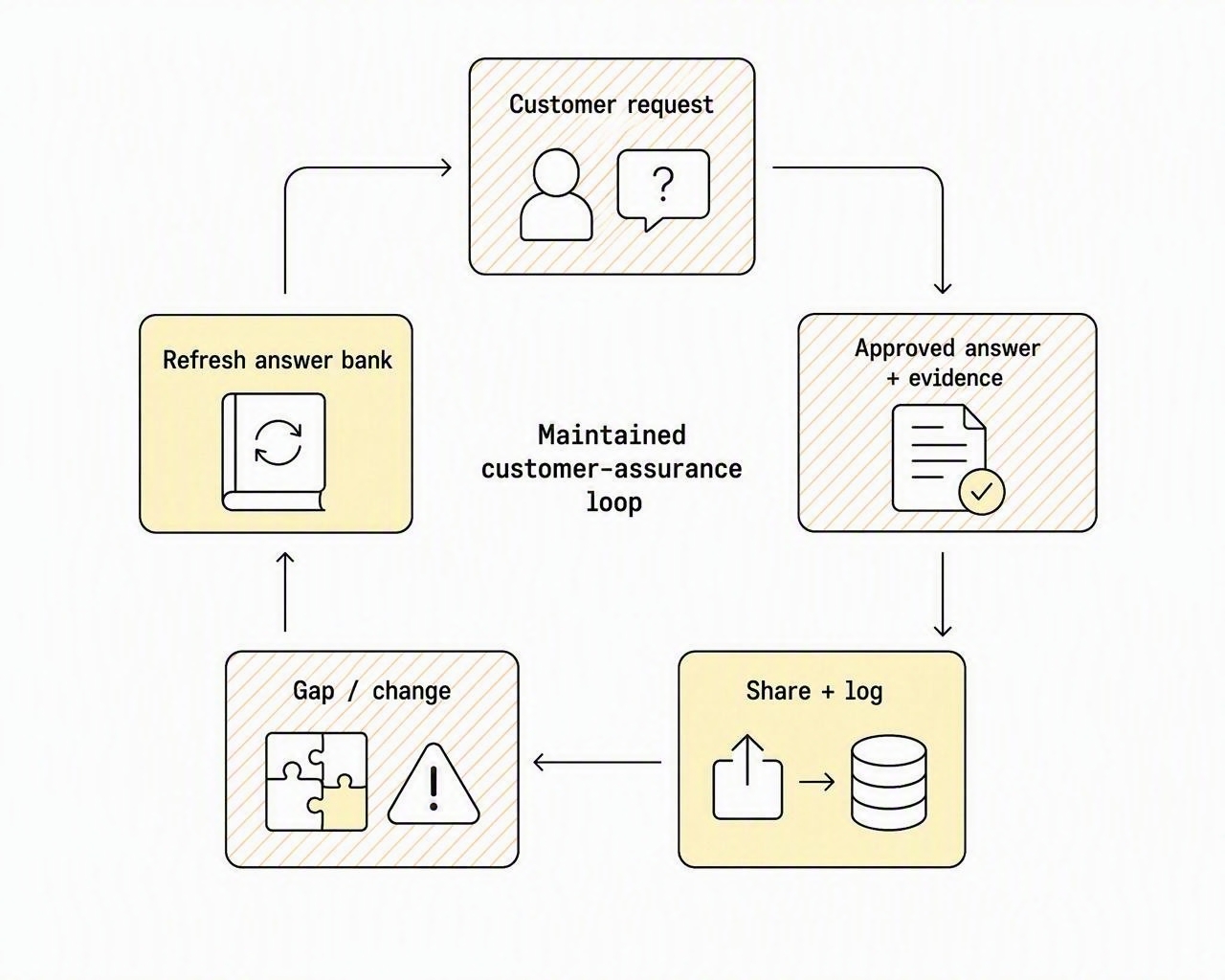 A maintained customer-assurance loop that learns from every request and change.