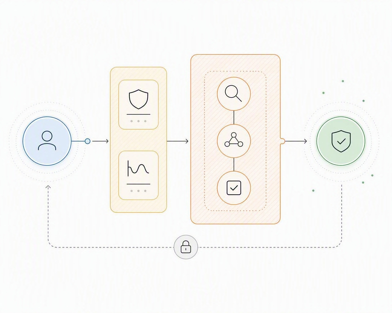 A customer security request moving through a governed path to a confident response.
